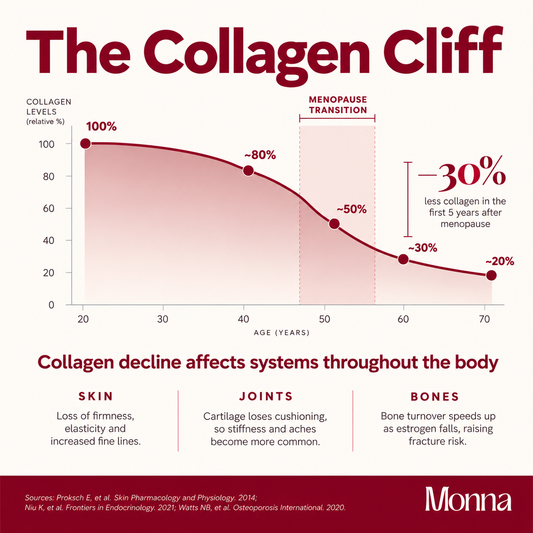 The Menopause "Collagen Cliff": Why Your Skin Changes Overnight
