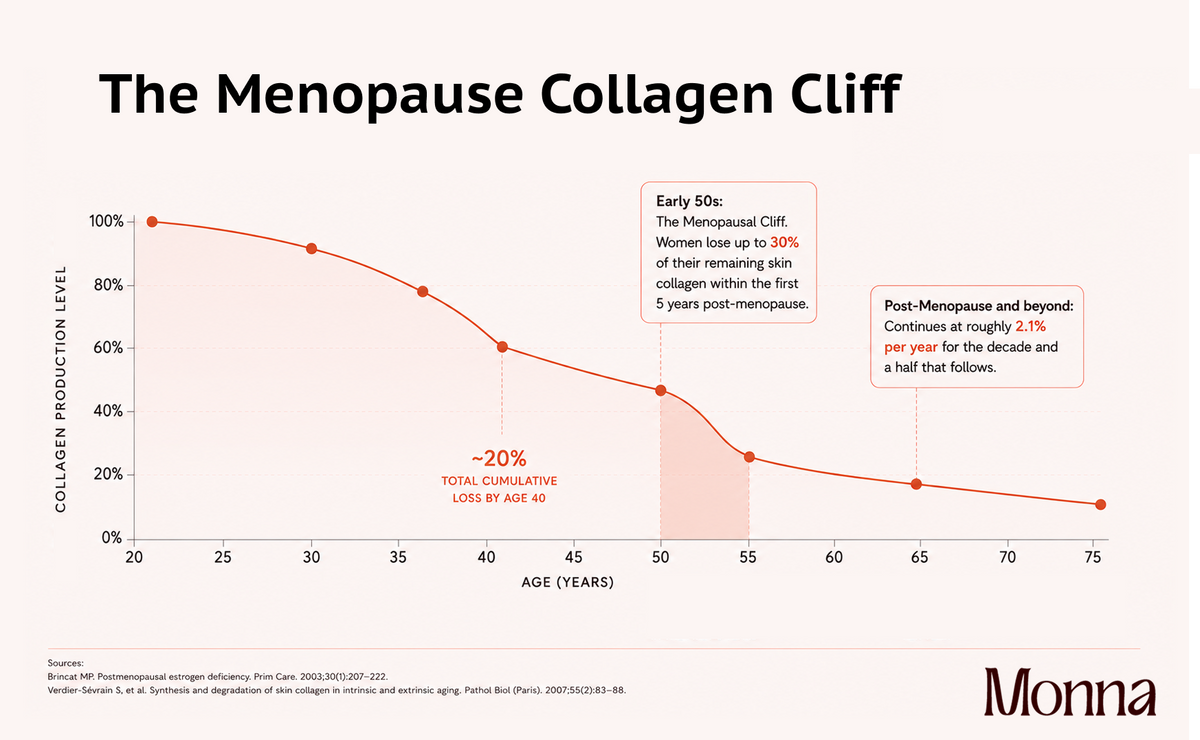 Menopause collagen cliff