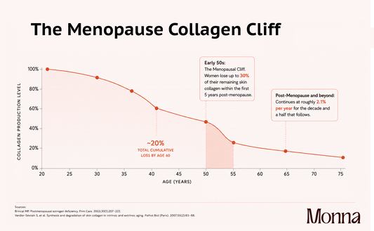Menopause collagen cliff